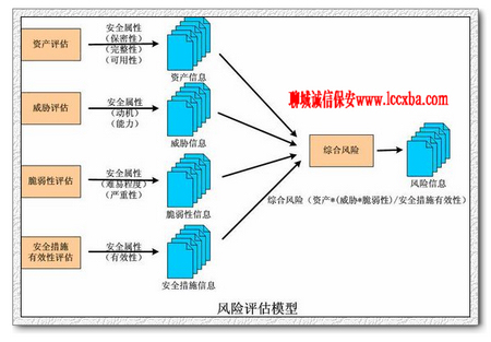 安全风险与评估